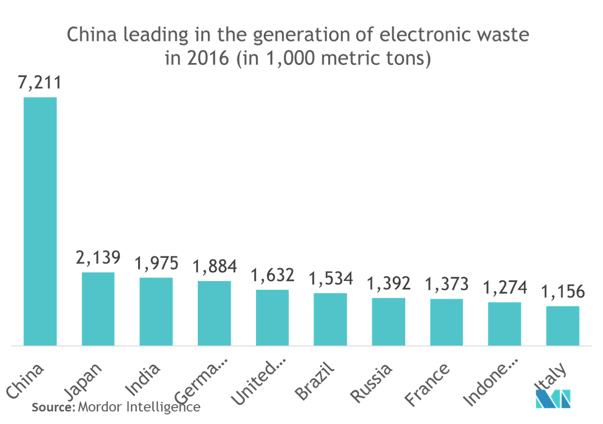 China lidera la generación de residuos electrónicos en 2016 (en 1.000 toneladas métricas)